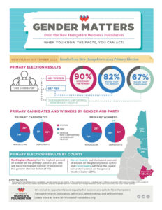 Newsflash Gender Matters NH Primary Election Results by Gender